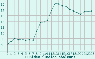 Courbe de l'humidex pour Bedford