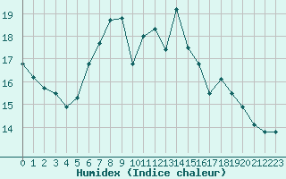 Courbe de l'humidex pour Melle (Be)