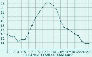 Courbe de l'humidex pour Beer Sheva City