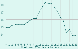 Courbe de l'humidex pour Toulouse-Blagnac (31)