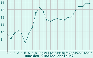 Courbe de l'humidex pour Feldberg-Schwarzwald (All)