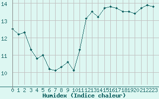 Courbe de l'humidex pour Ste (34)