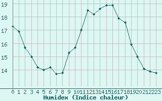 Courbe de l'humidex pour Luc-sur-Orbieu (11)