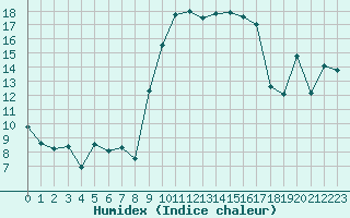 Courbe de l'humidex pour Calvi (2B)