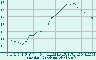 Courbe de l'humidex pour Recoules de Fumas (48)