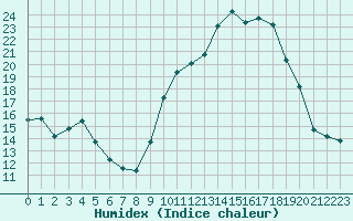 Courbe de l'humidex pour Ontinyent (Esp)