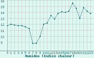 Courbe de l'humidex pour Dieppe (76)