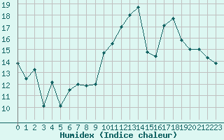 Courbe de l'humidex pour Boulogne (62)