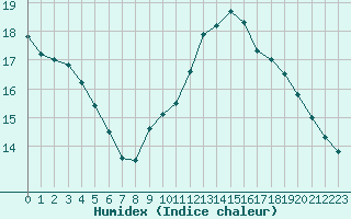 Courbe de l'humidex pour Dieppe (76)