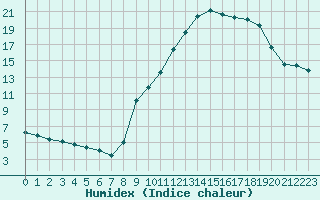 Courbe de l'humidex pour Grasque (13)