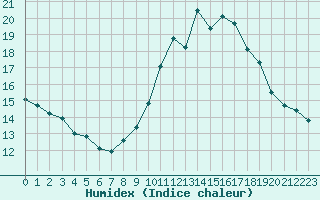 Courbe de l'humidex pour Avignon (84)