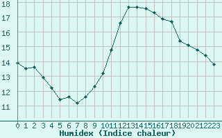 Courbe de l'humidex pour Rochegude (26)