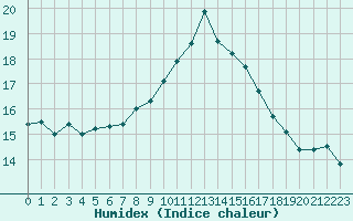 Courbe de l'humidex pour Waddington