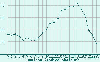 Courbe de l'humidex pour Paris Saint-Germain-des-Prs (75)