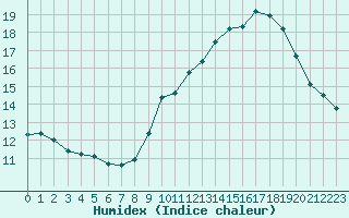 Courbe de l'humidex pour Rochegude (26)