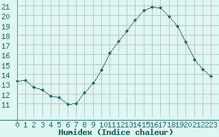 Courbe de l'humidex pour Saint-Auban (04)