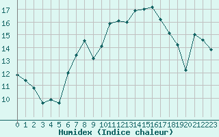 Courbe de l'humidex pour La Fretaz (Sw)