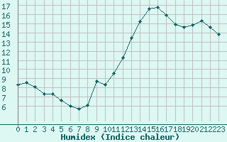 Courbe de l'humidex pour Agde (34)