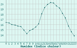 Courbe de l'humidex pour Guidel (56)