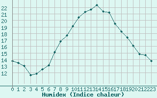 Courbe de l'humidex pour Nyon-Changins (Sw)