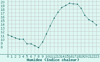 Courbe de l'humidex pour Lyon - Saint-Exupry (69)