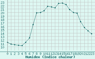Courbe de l'humidex pour Davos (Sw)