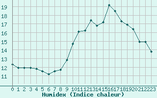 Courbe de l'humidex pour Aurillac (15)