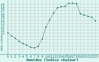 Courbe de l'humidex pour Forceville (80)