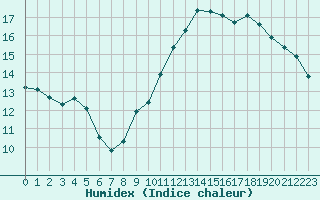 Courbe de l'humidex pour Dole-Tavaux (39)