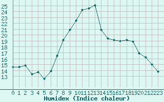 Courbe de l'humidex pour Palacios de la Sierra