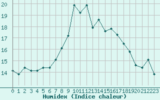 Courbe de l'humidex pour Ullensvang Forsoks.