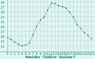 Courbe de l'humidex pour Deutschlandsberg