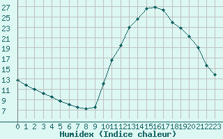 Courbe de l'humidex pour Sisteron (04)