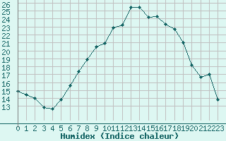 Courbe de l'humidex pour Freudenstadt