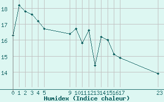 Courbe de l'humidex pour le bateau BATFR29