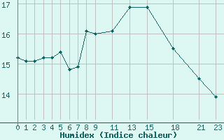 Courbe de l'humidex pour Slatteroy Fyr