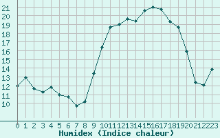 Courbe de l'humidex pour Deauville (14)