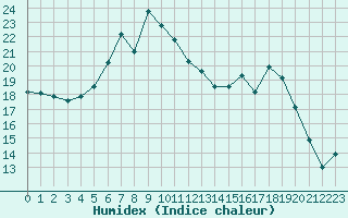 Courbe de l'humidex pour Herstmonceux (UK)