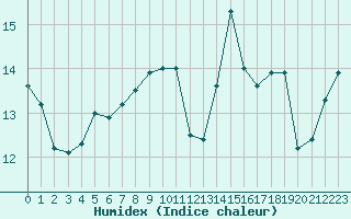 Courbe de l'humidex pour Cevio (Sw)