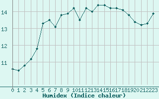 Courbe de l'humidex pour Sherkin Island