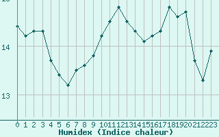 Courbe de l'humidex pour Cannes (06)