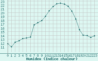 Courbe de l'humidex pour Castellfort