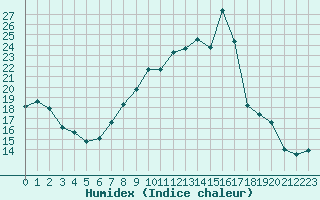 Courbe de l'humidex pour La Molina