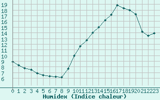 Courbe de l'humidex pour Berson (33)