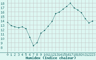 Courbe de l'humidex pour Izegem (Be)