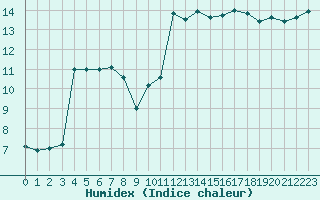 Courbe de l'humidex pour Pointe de Chassiron (17)