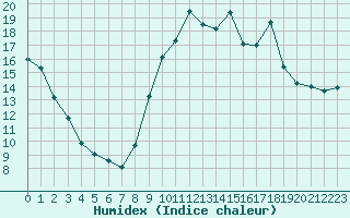 Courbe de l'humidex pour Clermont-Ferrand (63)