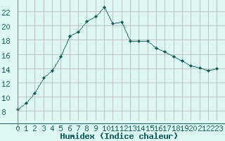 Courbe de l'humidex pour Svartbyn