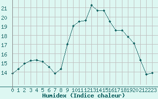 Courbe de l'humidex pour Sines / Montes Chaos