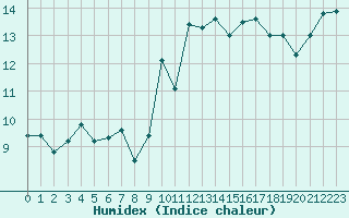 Courbe de l'humidex pour Bourg-Saint-Andol (07)